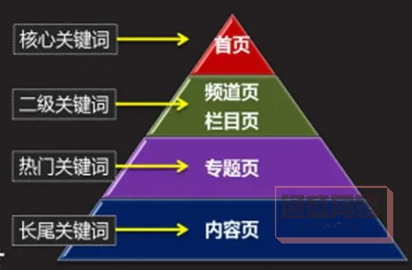 關(guān)鍵詞布局